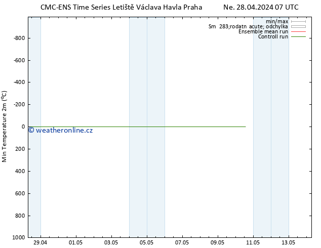 Nejnižší teplota (2m) CMC TS Po 29.04.2024 07 UTC