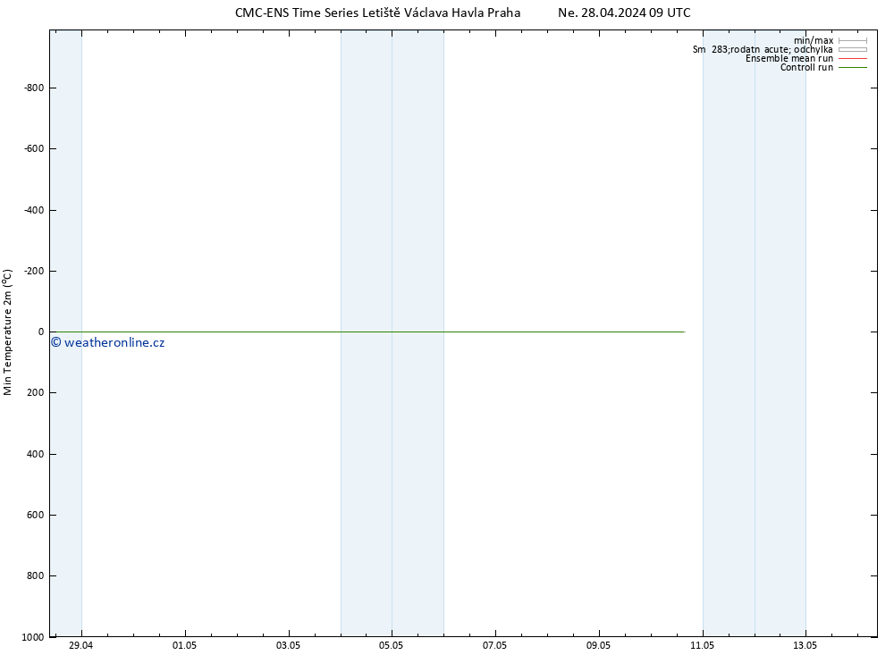 Nejnižší teplota (2m) CMC TS Ne 28.04.2024 09 UTC