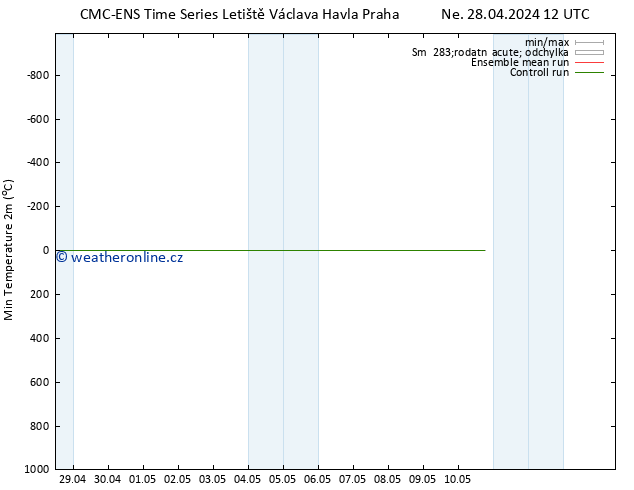 Nejnižší teplota (2m) CMC TS So 04.05.2024 00 UTC