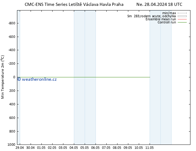 Nejnižší teplota (2m) CMC TS Po 29.04.2024 00 UTC