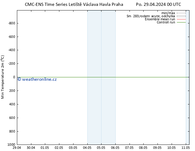 Nejnižší teplota (2m) CMC TS St 01.05.2024 00 UTC