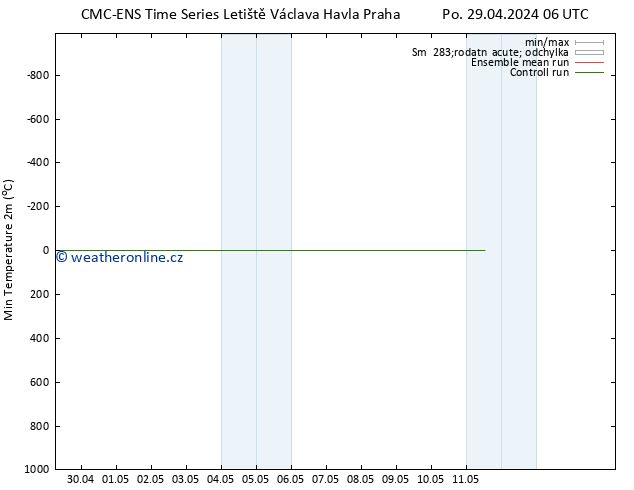 Nejnižší teplota (2m) CMC TS Út 30.04.2024 06 UTC