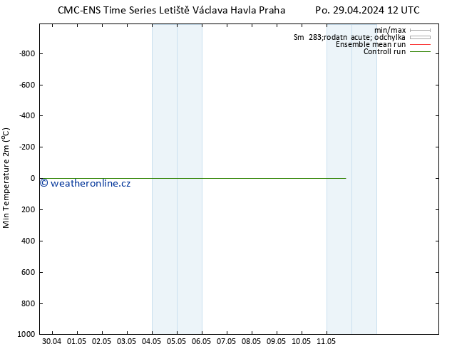 Nejnižší teplota (2m) CMC TS Čt 02.05.2024 06 UTC