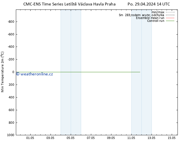 Nejnižší teplota (2m) CMC TS Út 07.05.2024 14 UTC