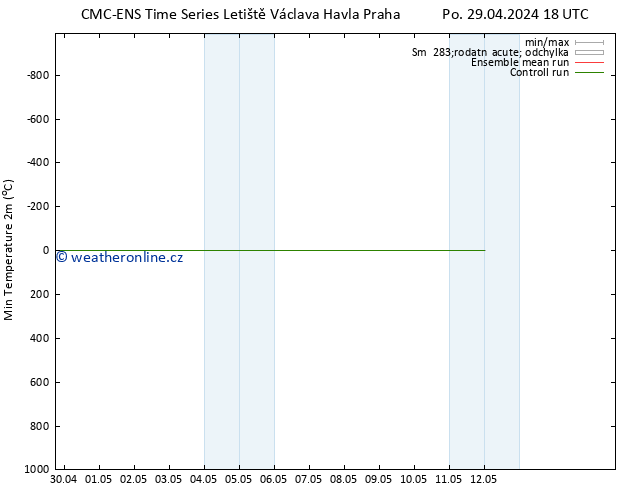 Nejnižší teplota (2m) CMC TS Pá 03.05.2024 18 UTC