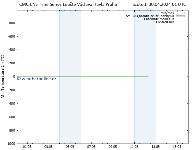 Nejnižší teplota (2m) CMC TS Pá 03.05.2024 01 UTC