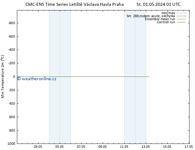 Nejnižší teplota (2m) CMC TS St 08.05.2024 13 UTC