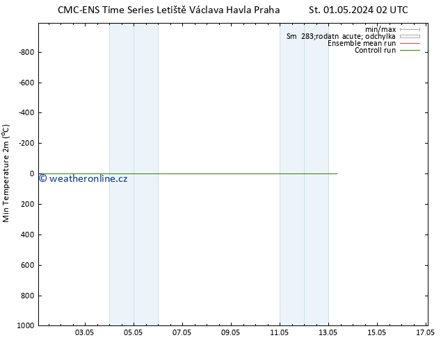 Nejnižší teplota (2m) CMC TS St 01.05.2024 14 UTC