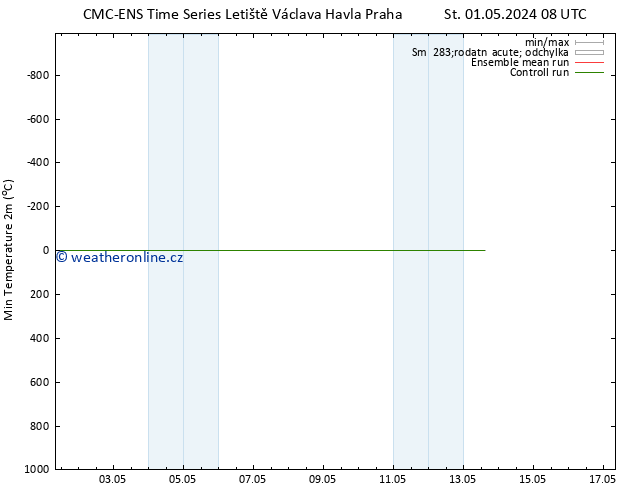 Nejnižší teplota (2m) CMC TS Po 06.05.2024 14 UTC