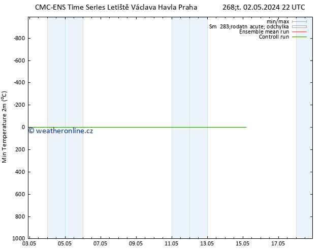 Nejnižší teplota (2m) CMC TS Po 06.05.2024 22 UTC