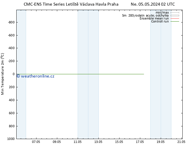 Nejnižší teplota (2m) CMC TS Po 06.05.2024 14 UTC