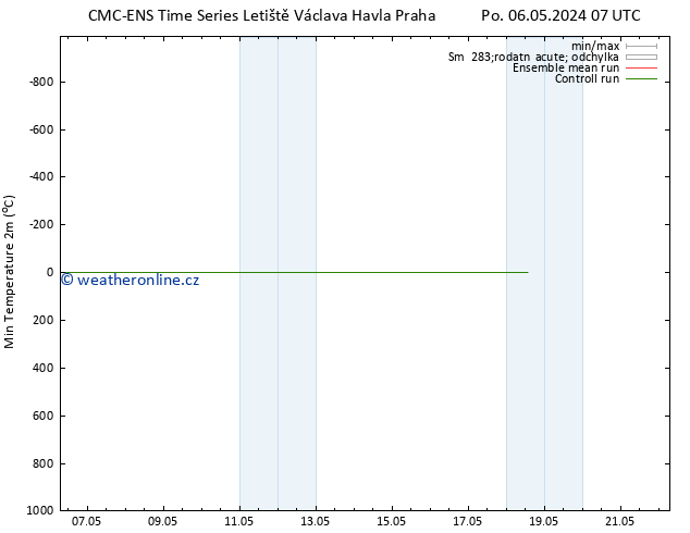 Nejnižší teplota (2m) CMC TS So 11.05.2024 13 UTC