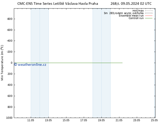 Nejnižší teplota (2m) CMC TS Út 14.05.2024 02 UTC