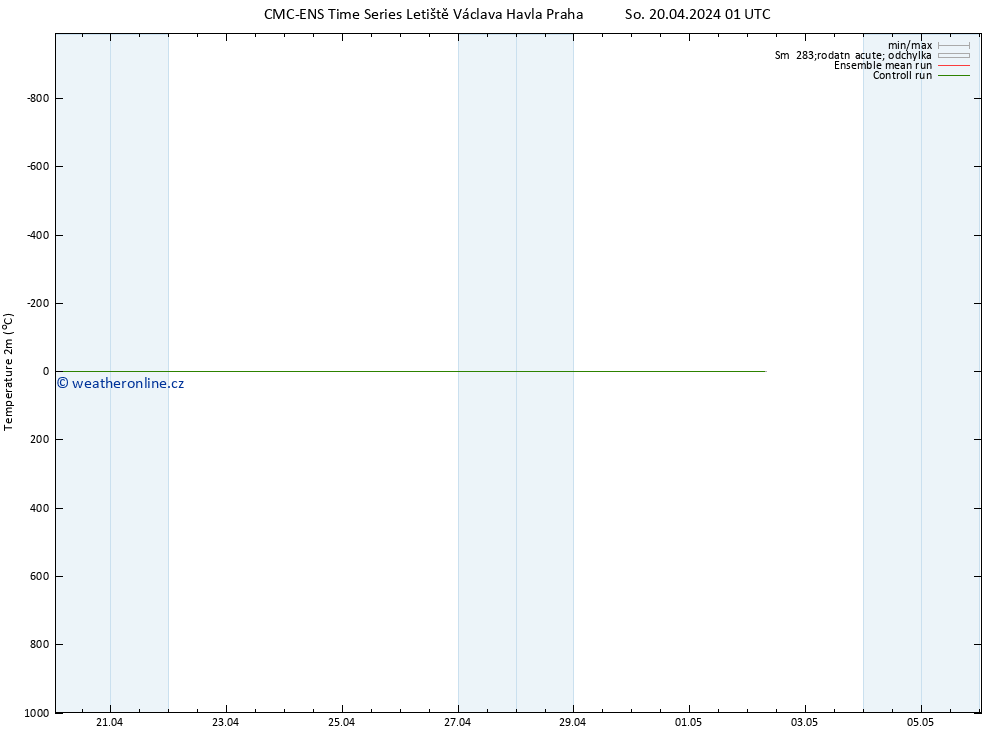 Temperature (2m) CMC TS Út 30.04.2024 01 UTC