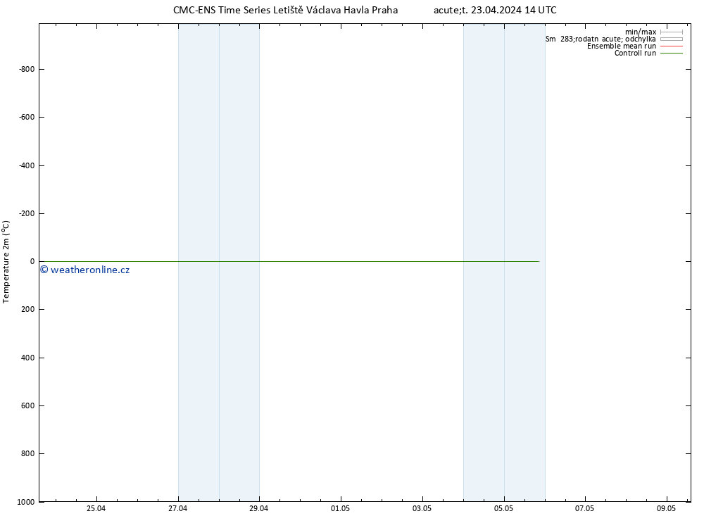 Temperature (2m) CMC TS Út 23.04.2024 14 UTC