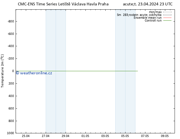 Temperature (2m) CMC TS Út 23.04.2024 23 UTC