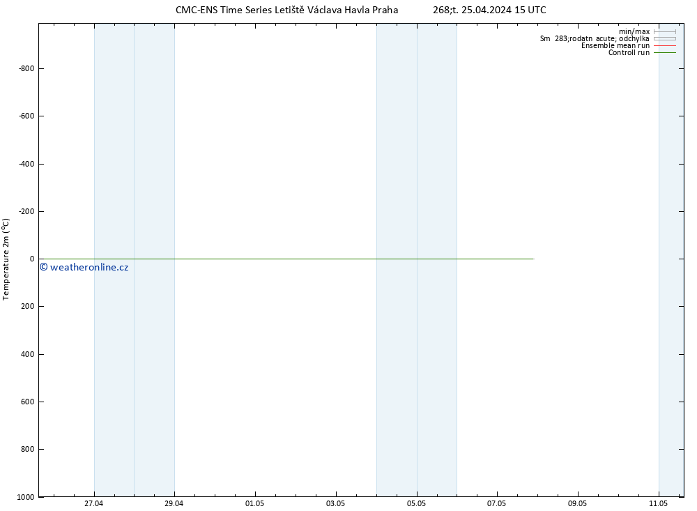 Temperature (2m) CMC TS Pá 26.04.2024 03 UTC