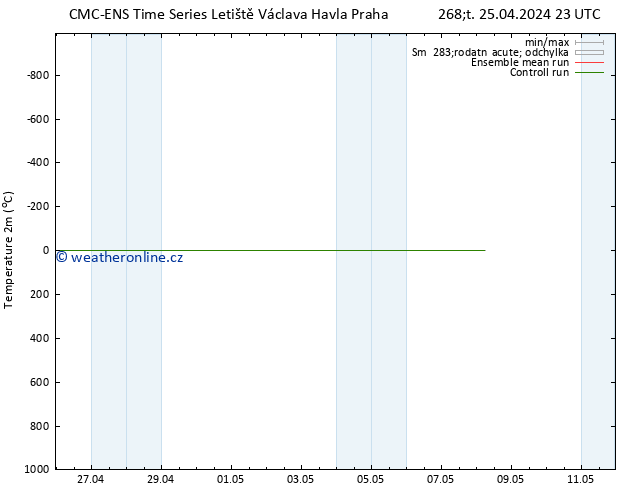 Temperature (2m) CMC TS Čt 25.04.2024 23 UTC