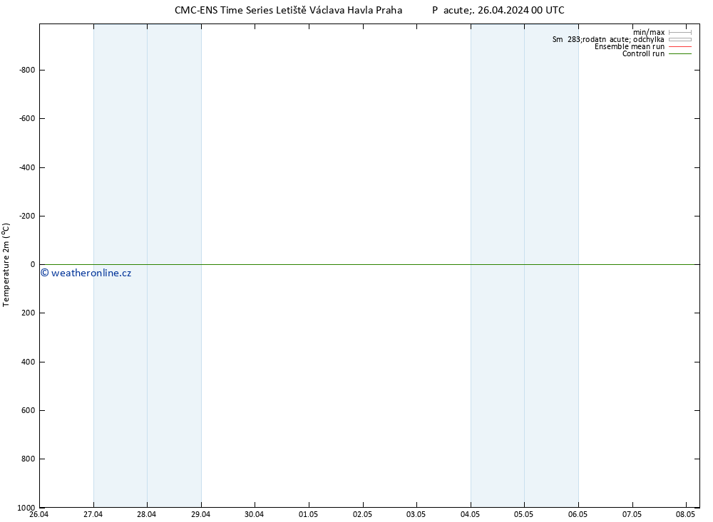 Temperature (2m) CMC TS Po 06.05.2024 00 UTC