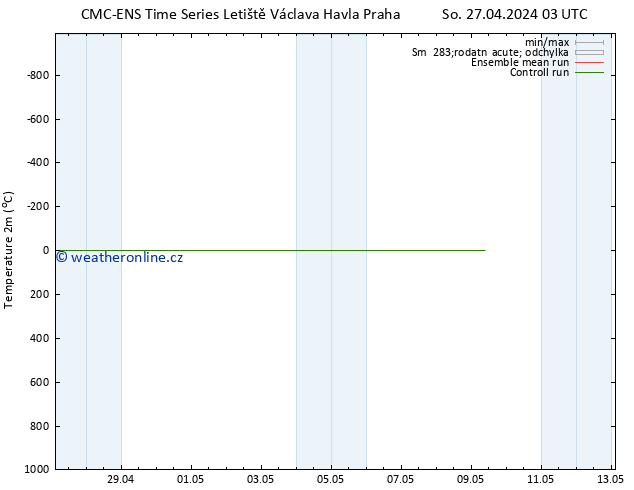 Temperature (2m) CMC TS So 27.04.2024 09 UTC