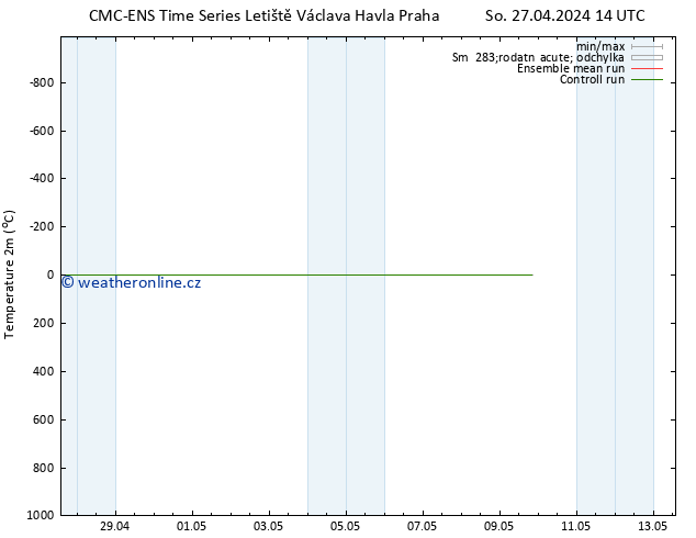 Temperature (2m) CMC TS Po 29.04.2024 14 UTC