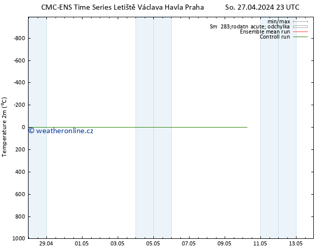 Temperature (2m) CMC TS Po 29.04.2024 05 UTC