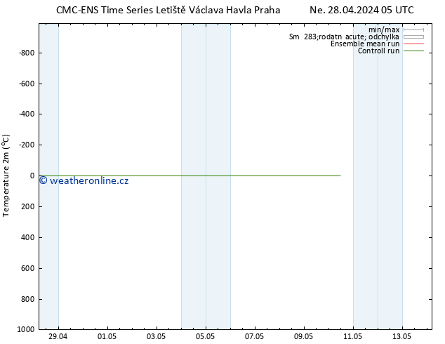 Temperature (2m) CMC TS Pá 03.05.2024 23 UTC