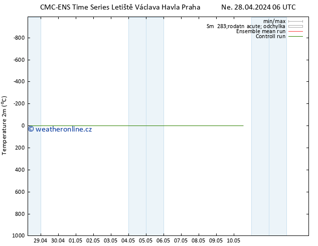 Temperature (2m) CMC TS Po 29.04.2024 18 UTC