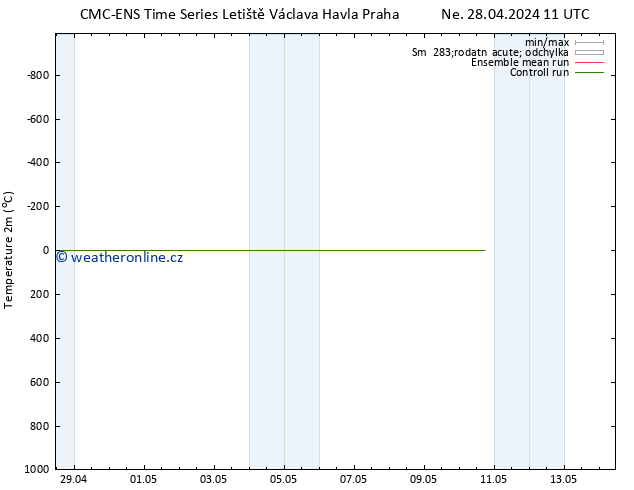 Temperature (2m) CMC TS Ne 28.04.2024 17 UTC