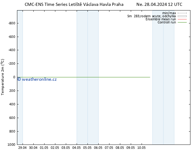 Temperature (2m) CMC TS Út 07.05.2024 12 UTC