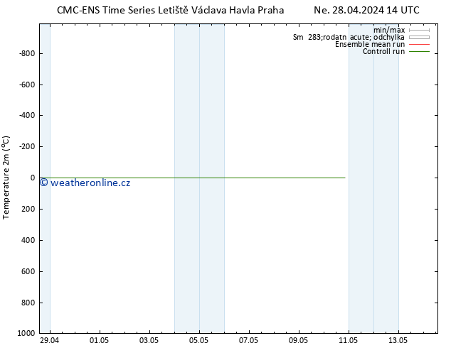 Temperature (2m) CMC TS Pá 03.05.2024 20 UTC