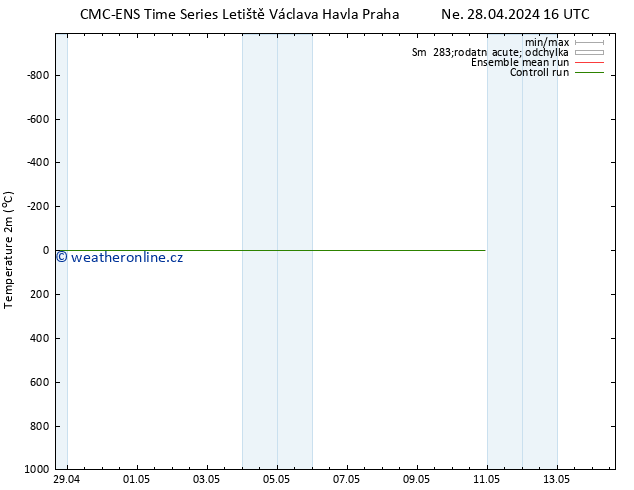 Temperature (2m) CMC TS Ne 28.04.2024 22 UTC