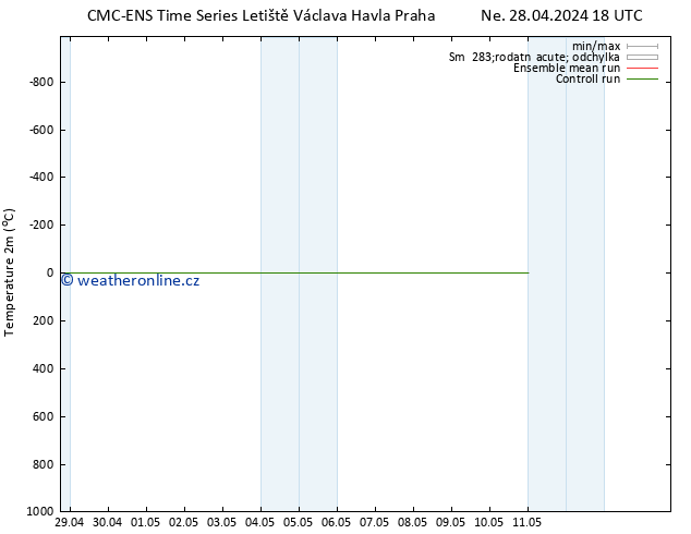 Temperature (2m) CMC TS Út 30.04.2024 18 UTC