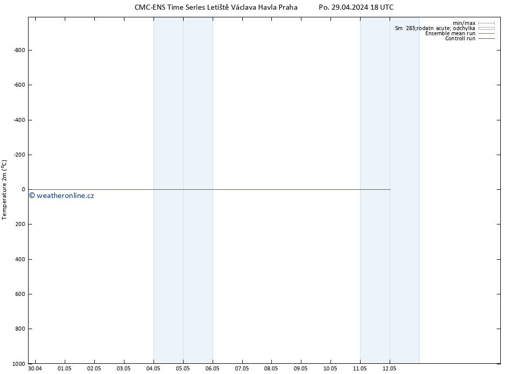 Temperature (2m) CMC TS Po 29.04.2024 18 UTC