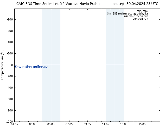 Temperature (2m) CMC TS Út 07.05.2024 05 UTC