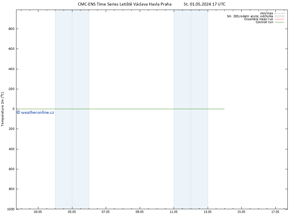 Temperature (2m) CMC TS Pá 03.05.2024 11 UTC