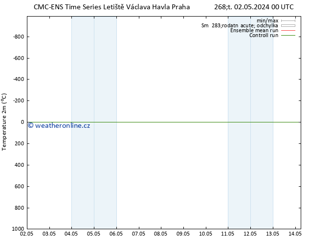 Temperature (2m) CMC TS St 08.05.2024 00 UTC