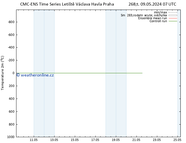 Temperature (2m) CMC TS Po 20.05.2024 07 UTC