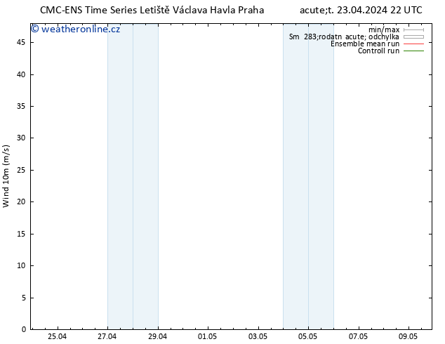 Surface wind CMC TS Čt 25.04.2024 04 UTC