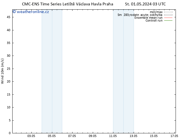 Surface wind CMC TS Pá 03.05.2024 15 UTC