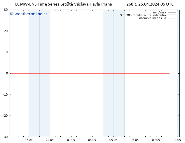 Temp. 850 hPa ECMWFTS Pá 26.04.2024 05 UTC