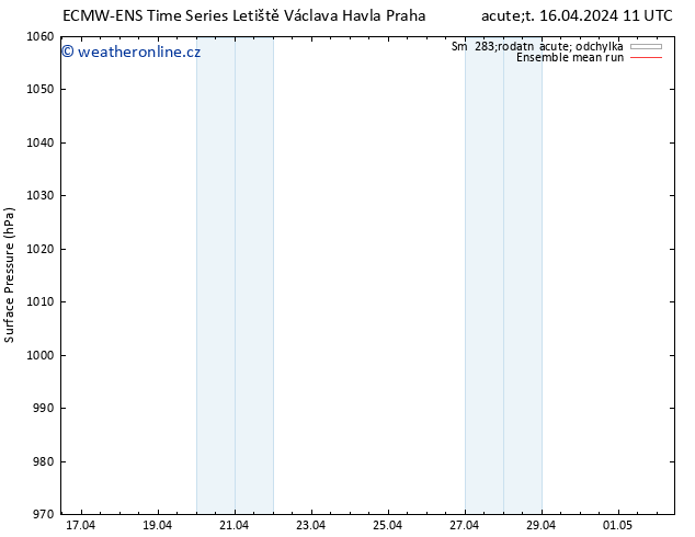 Atmosférický tlak ECMWFTS St 17.04.2024 11 UTC