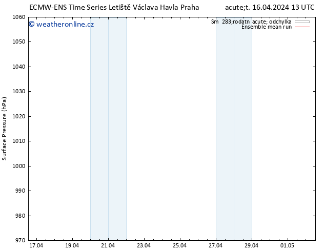 Atmosférický tlak ECMWFTS St 17.04.2024 13 UTC