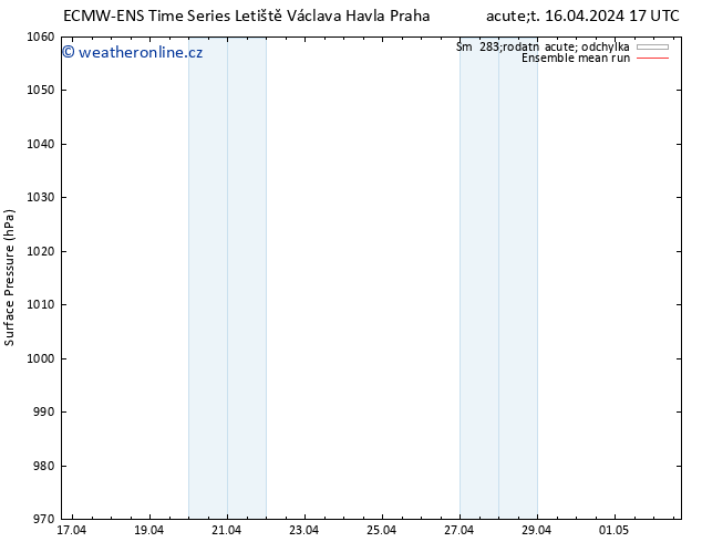 Atmosférický tlak ECMWFTS Čt 18.04.2024 17 UTC