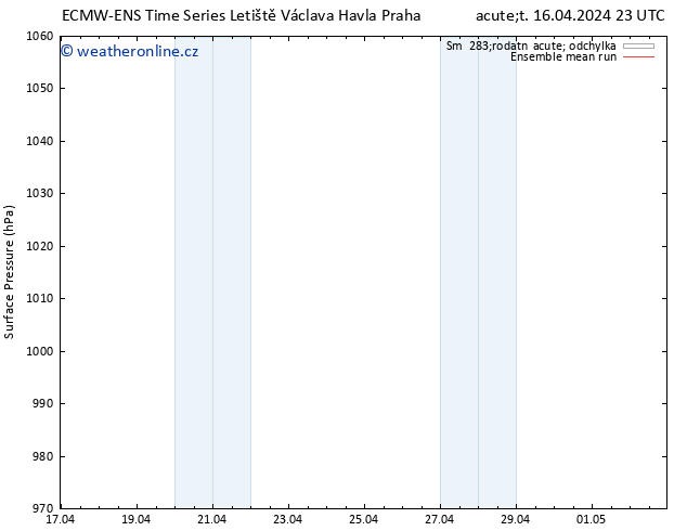 Atmosférický tlak ECMWFTS St 17.04.2024 23 UTC