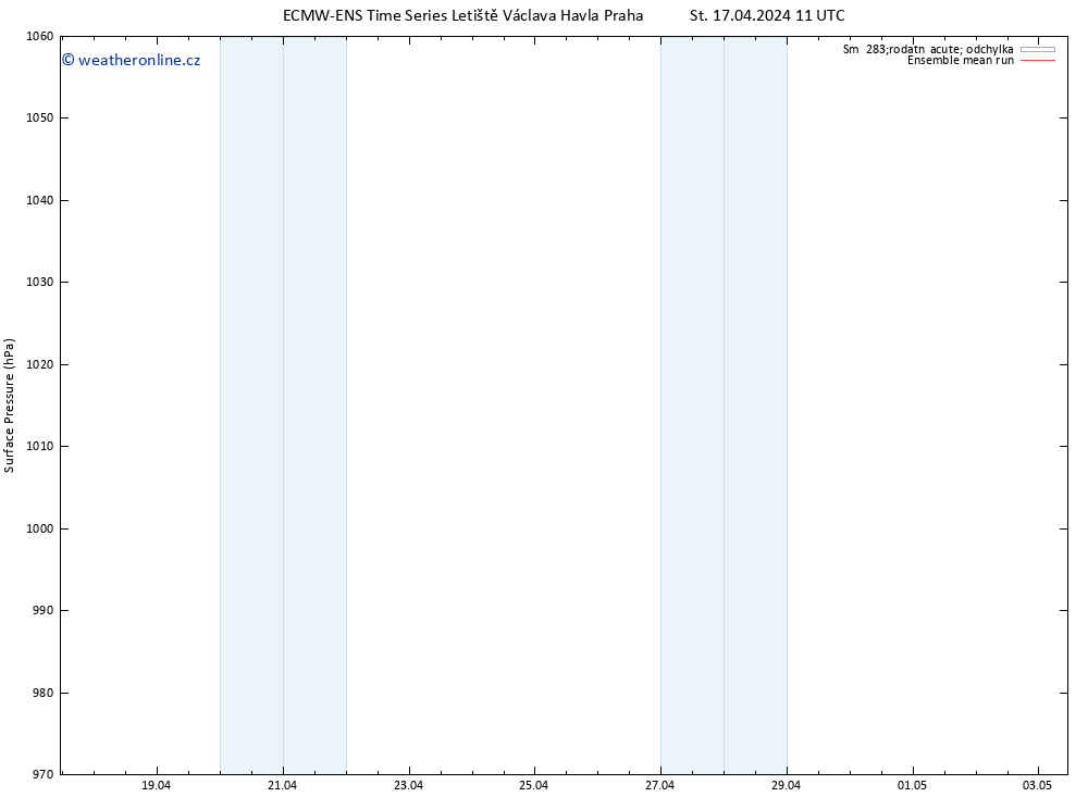 Atmosférický tlak ECMWFTS Čt 18.04.2024 11 UTC