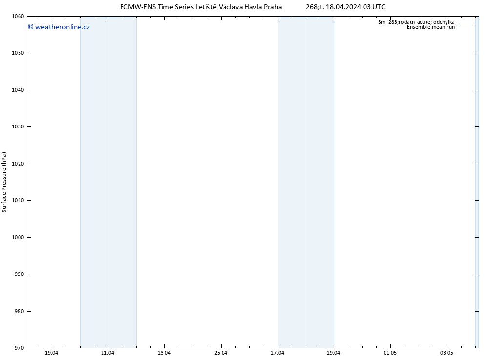 Atmosférický tlak ECMWFTS So 20.04.2024 03 UTC