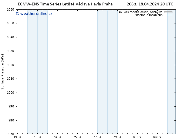 Atmosférický tlak ECMWFTS Pá 19.04.2024 20 UTC