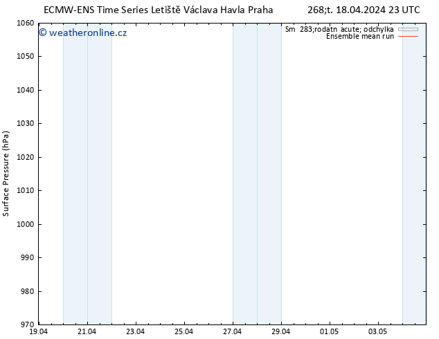 Atmosférický tlak ECMWFTS Pá 19.04.2024 23 UTC