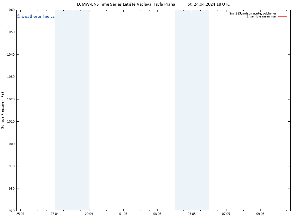 Atmosférický tlak ECMWFTS Čt 25.04.2024 18 UTC